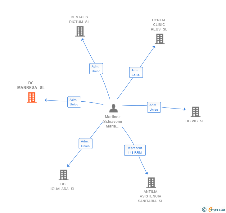Vinculaciones societarias de DC MANRESA SL