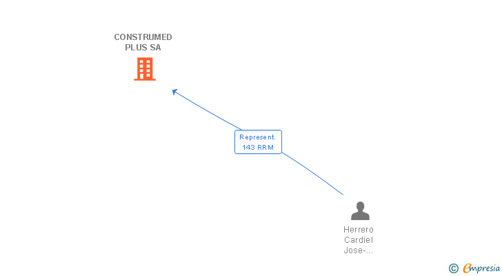 Vinculaciones societarias de CONSTRUMED PLUS SA
