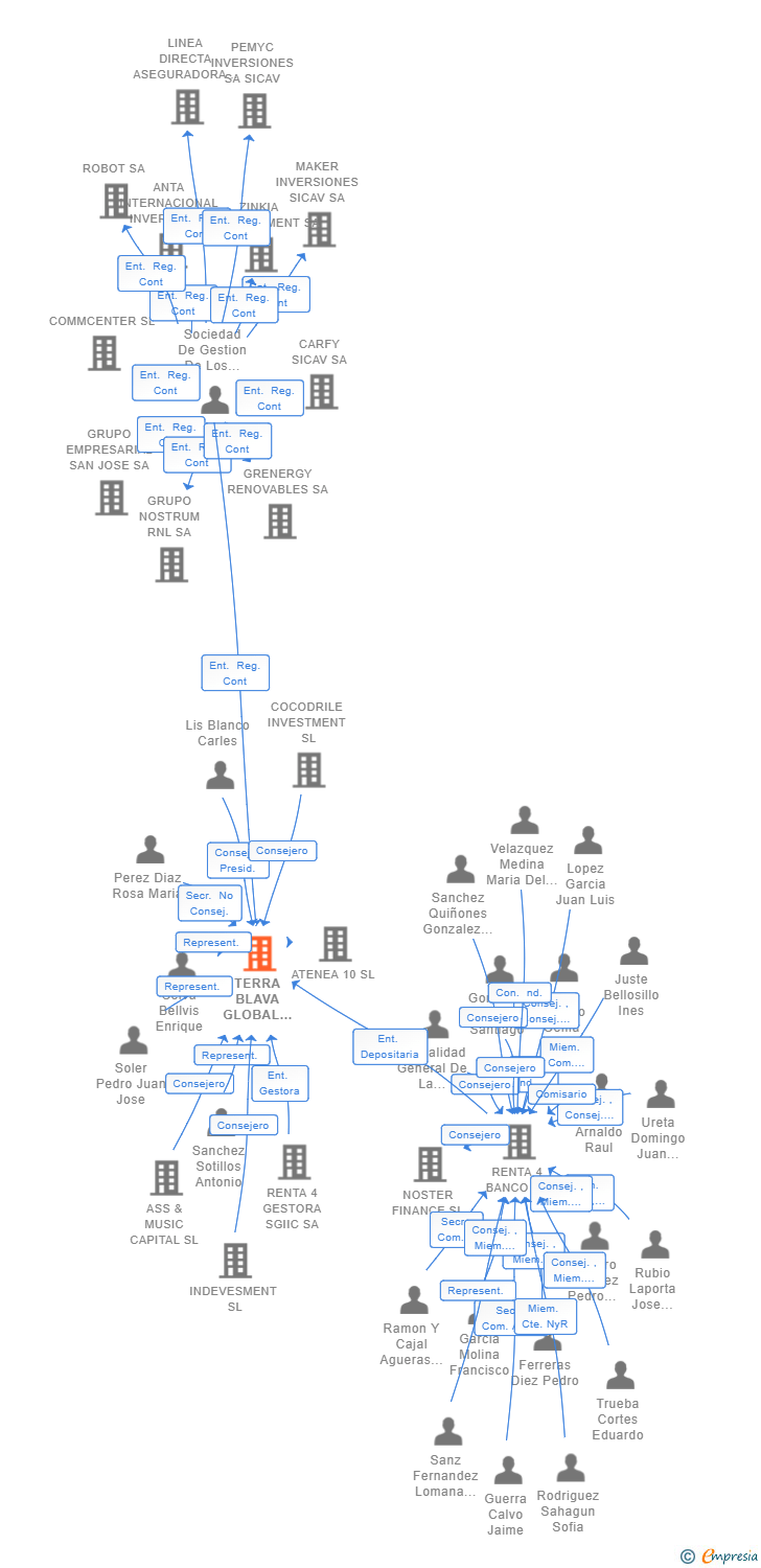 Vinculaciones societarias de TERRA BLAVA GLOBAL SIL SA