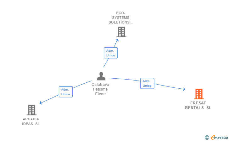 Vinculaciones societarias de FRESAT RENTALS SL