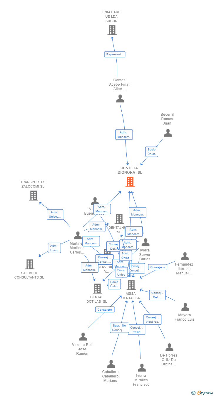 Vinculaciones societarias de JUSTICIA IDIONORA SL