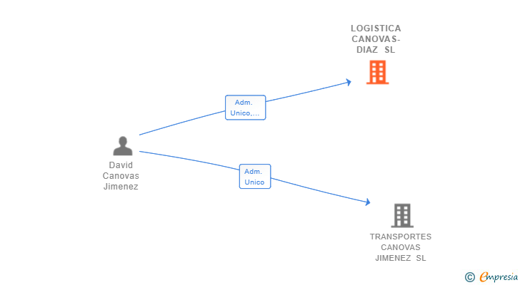Vinculaciones societarias de LOGISTICA CANOVAS-DIAZ SL
