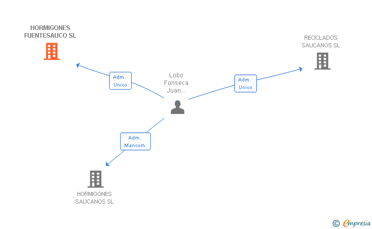 Vinculaciones societarias de HORMIGONES FUENTESAUCO SL