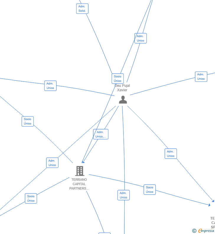 Vinculaciones societarias de TERRANO CAPITAL SPV 2 SL