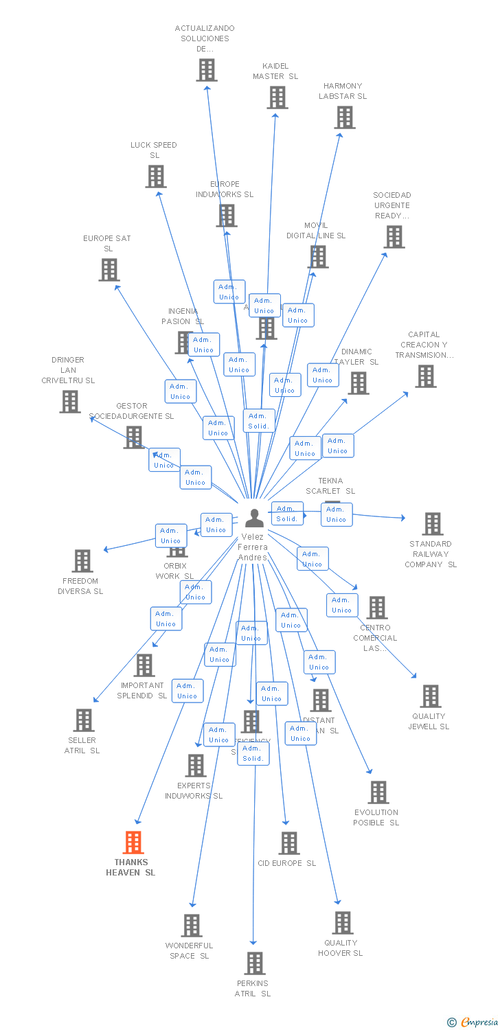Vinculaciones societarias de THANKS HEAVEN SL