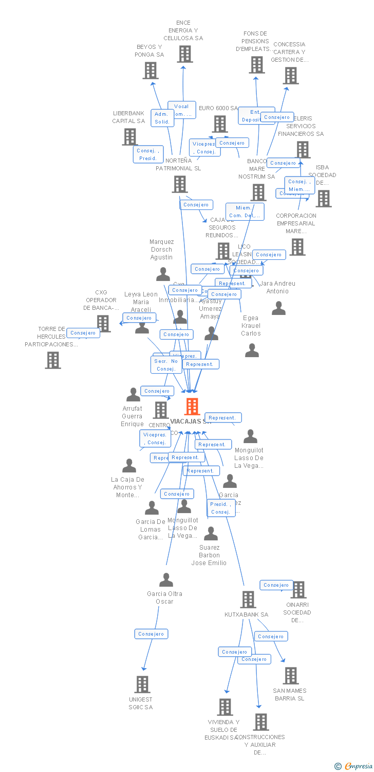 Vinculaciones societarias de VIACAJAS SA