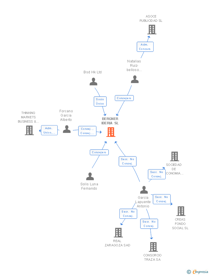 Vinculaciones societarias de BERGNER EUROPE SL