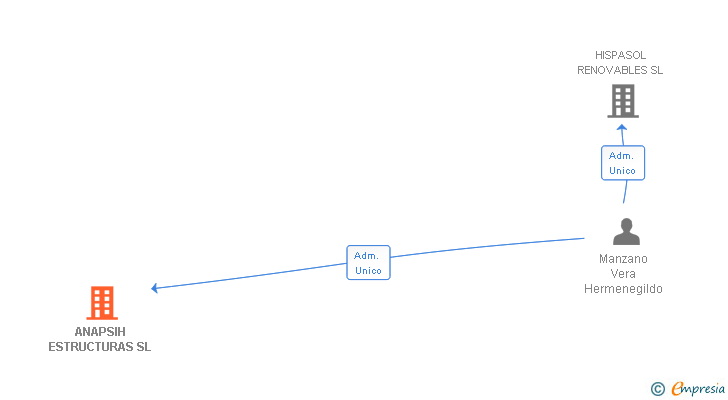 Vinculaciones societarias de ANAPSIH ESTRUCTURAS SL