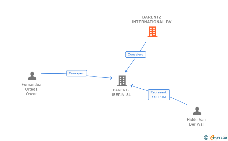 Vinculaciones societarias de BARENTZ INTERNATIONAL BV