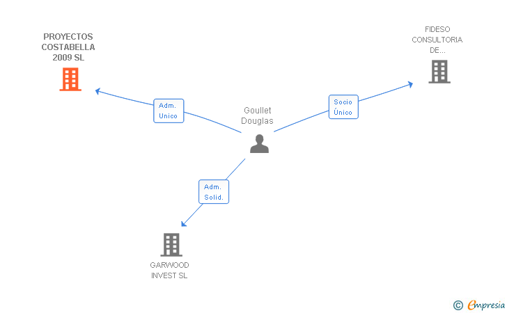 Vinculaciones societarias de PROYECTOS COSTABELLA 2009 SL