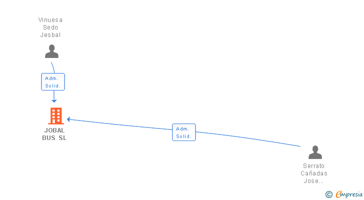 Vinculaciones societarias de JOBAL BUS SL