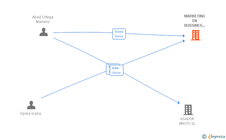 Vinculaciones societarias de MARKETING EN BUSSINES CLASS SL
