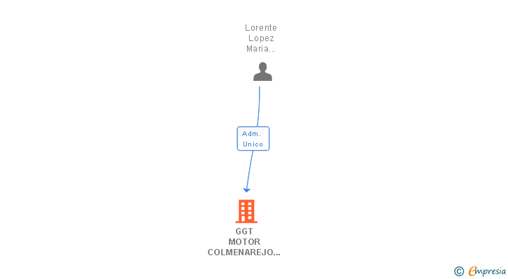 Vinculaciones societarias de GGT MOTOR COLMENAREJO SL