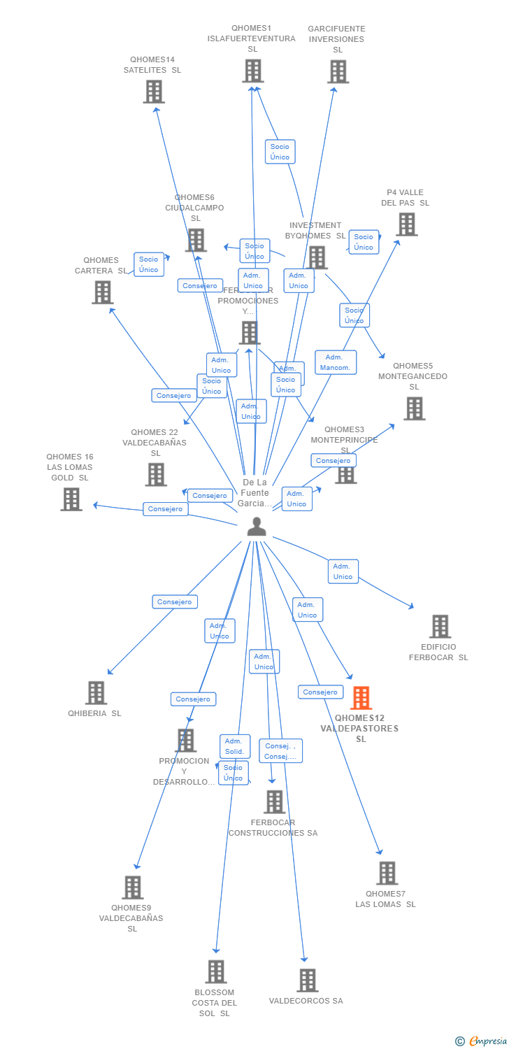 Vinculaciones societarias de QHOMES12 VALDEPASTORES SL