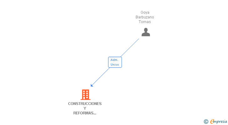 Vinculaciones societarias de CONSTRUCCIONES Y REFORMAS SITO SL