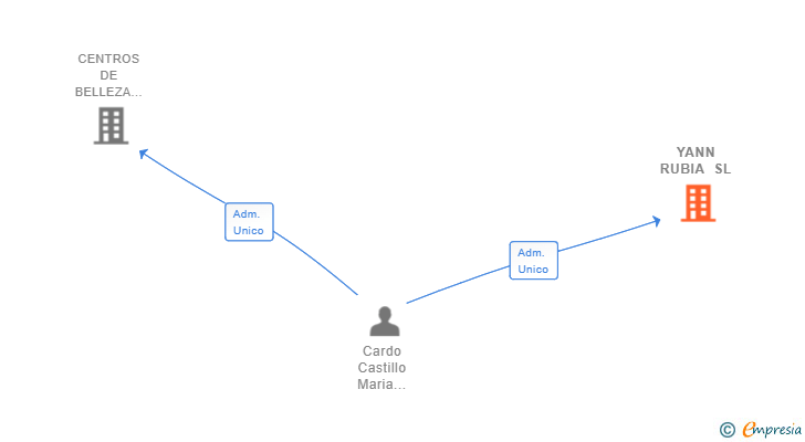Vinculaciones societarias de YANN RUBIA SL