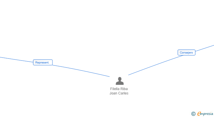 Vinculaciones societarias de AI SHEPHERDS GMBH SUCUR