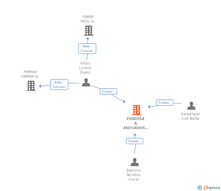 Vinculaciones societarias de PEDROSA & ASOCIADOS ASESORES LEGALES Y TRIBUTARIOS SLP
