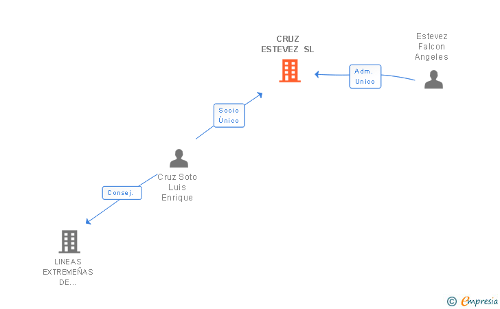 Vinculaciones societarias de CRUZ ESTEVEZ SL