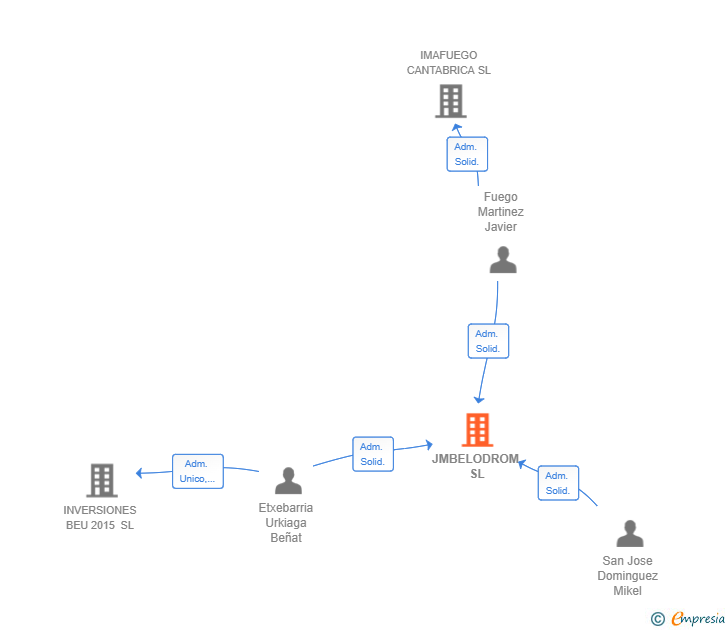Vinculaciones societarias de JMBELODROM SL