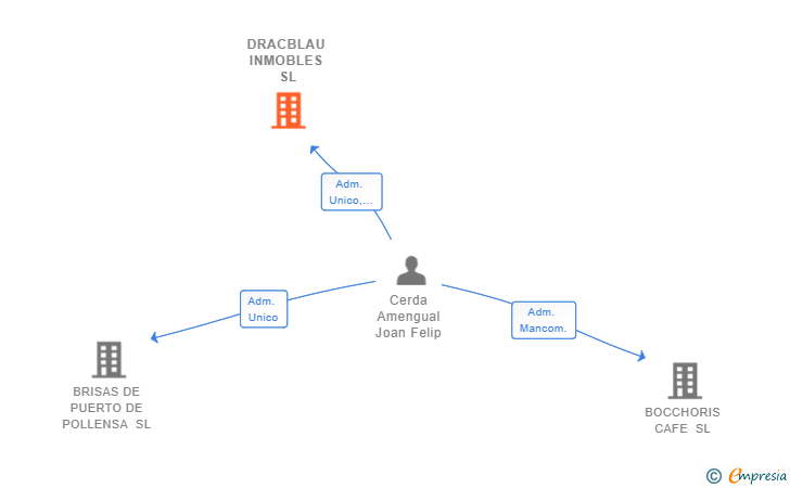 Vinculaciones societarias de DRACBLAU INMOBLES SL