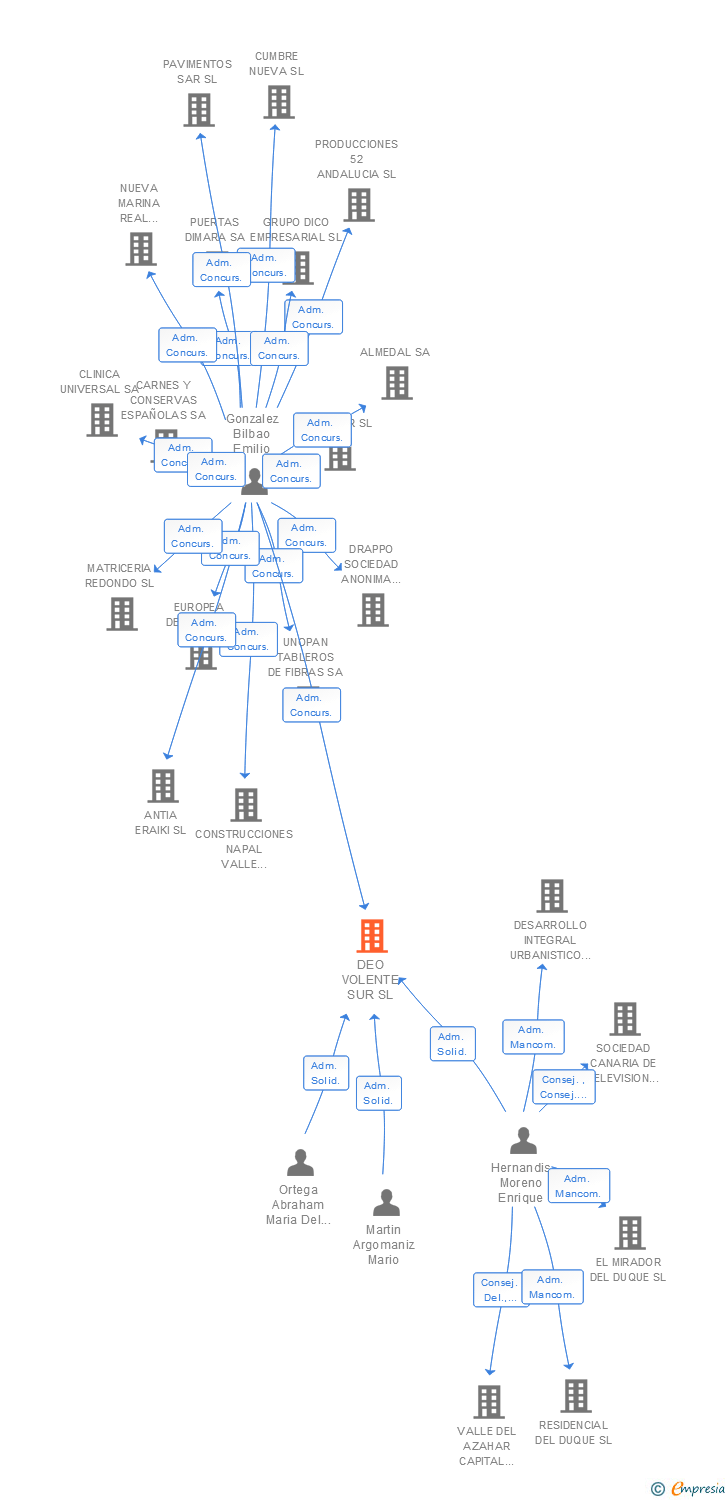 Vinculaciones societarias de DEO VOLENTE SUR SL