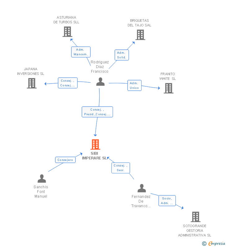 Vinculaciones societarias de SIBI IMPERARE SL