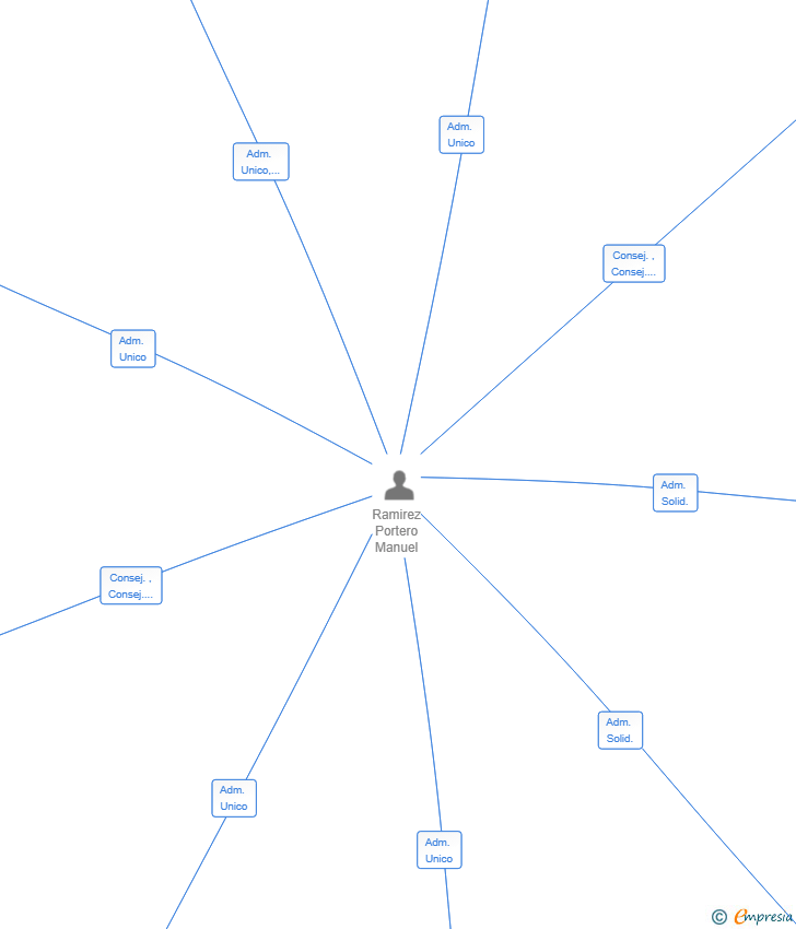 Vinculaciones societarias de MOVEX 54 SL