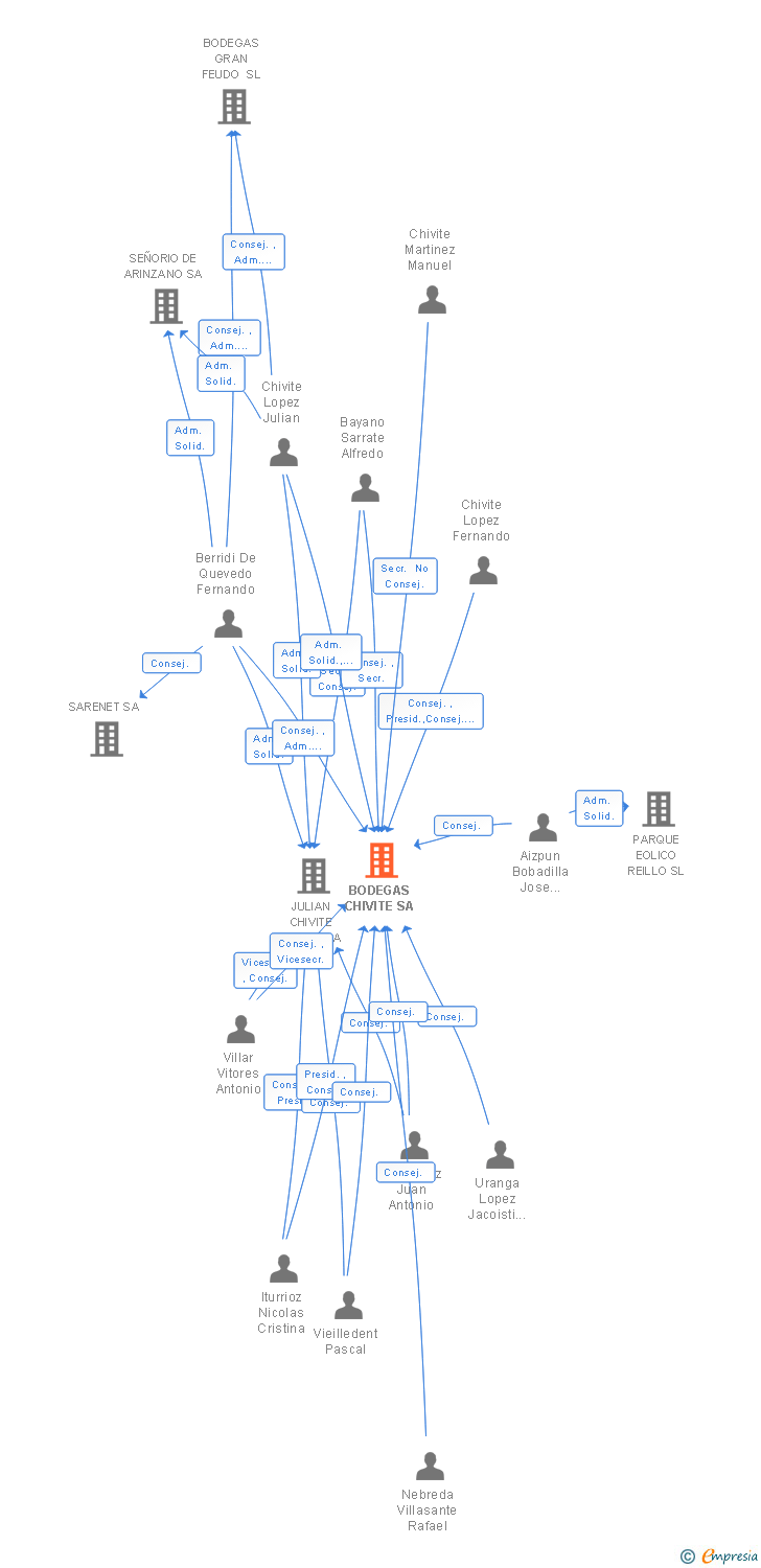 Vinculaciones societarias de BODEGAS CHIVITE SA