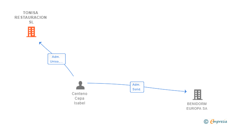 Vinculaciones societarias de TONISA RESTAURACION SL