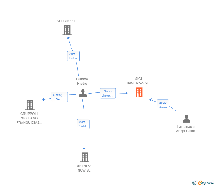 Vinculaciones societarias de SICI INVERSA SL