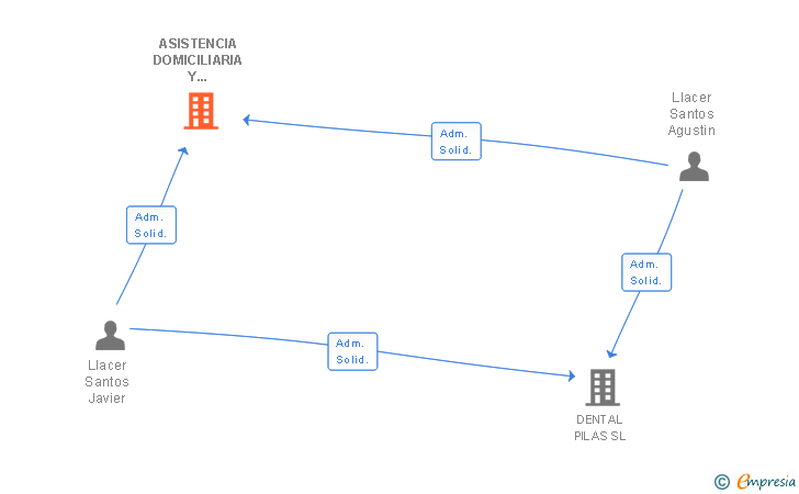 Vinculaciones societarias de ASISTENCIA DOMICILIARIA Y SERVICIOS DE MANTENIMIENTO Y LIMPIEZA ASYSTEL SLL