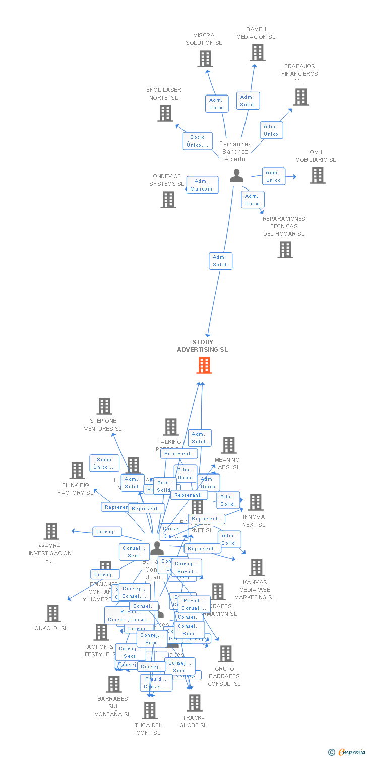 Vinculaciones societarias de STORY ADVERTISING SL