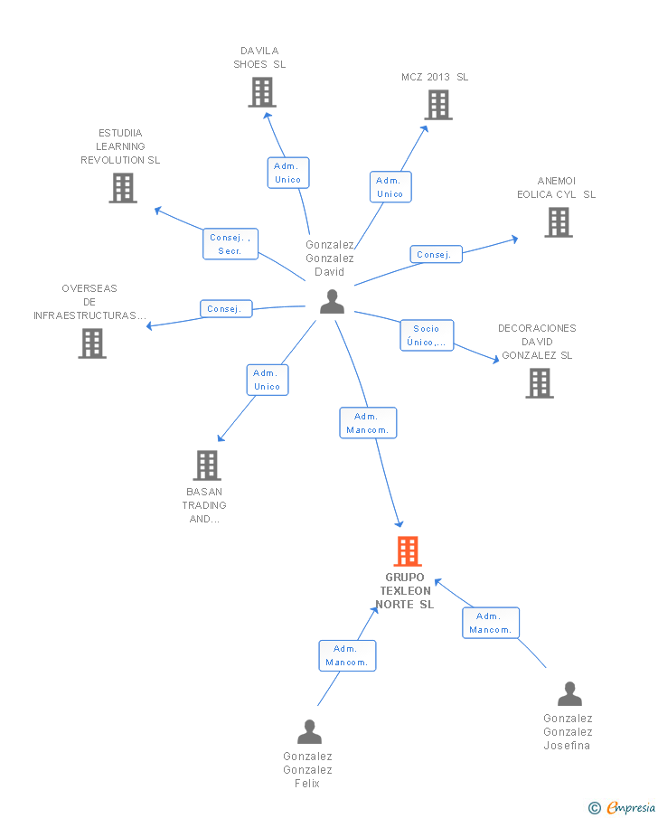 Vinculaciones societarias de GRUPO TEXLEON NORTE SL