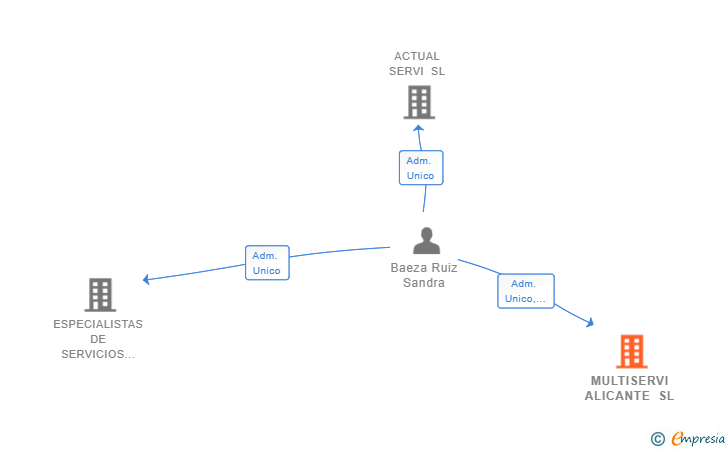 Vinculaciones societarias de MULTISERVI ALICANTE SL