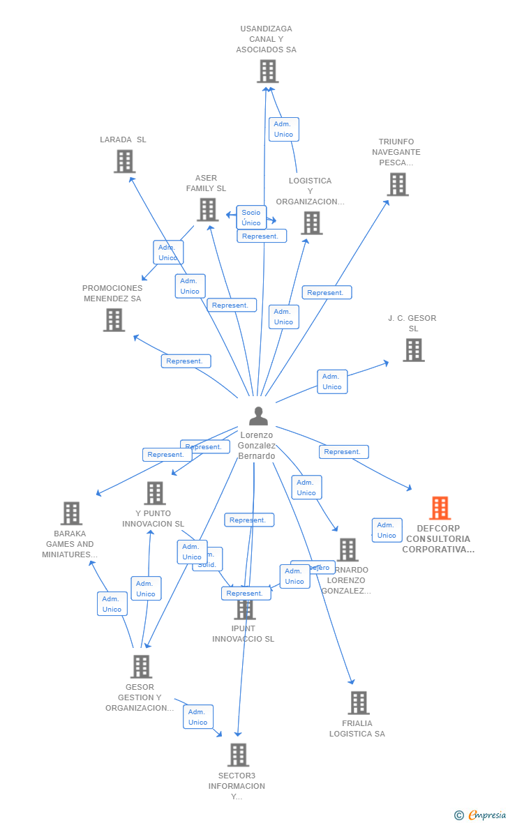 Vinculaciones societarias de DEFCORP CONSULTORIA CORPORATIVA DE CUMPLIMIENTO SL