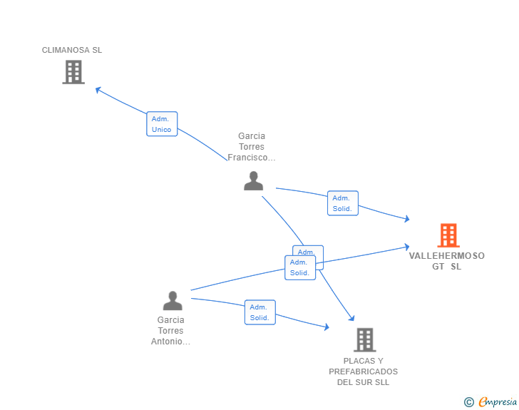 Vinculaciones societarias de VALLEHERMOSO GT SL