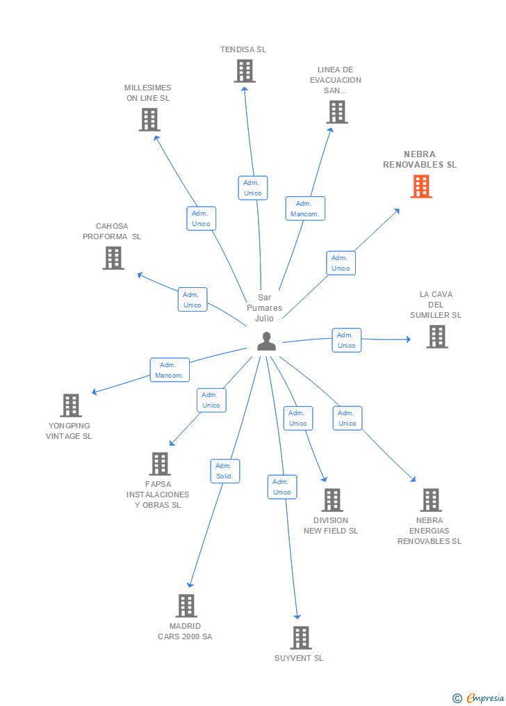 Vinculaciones societarias de NEBRA RENOVABLES SL