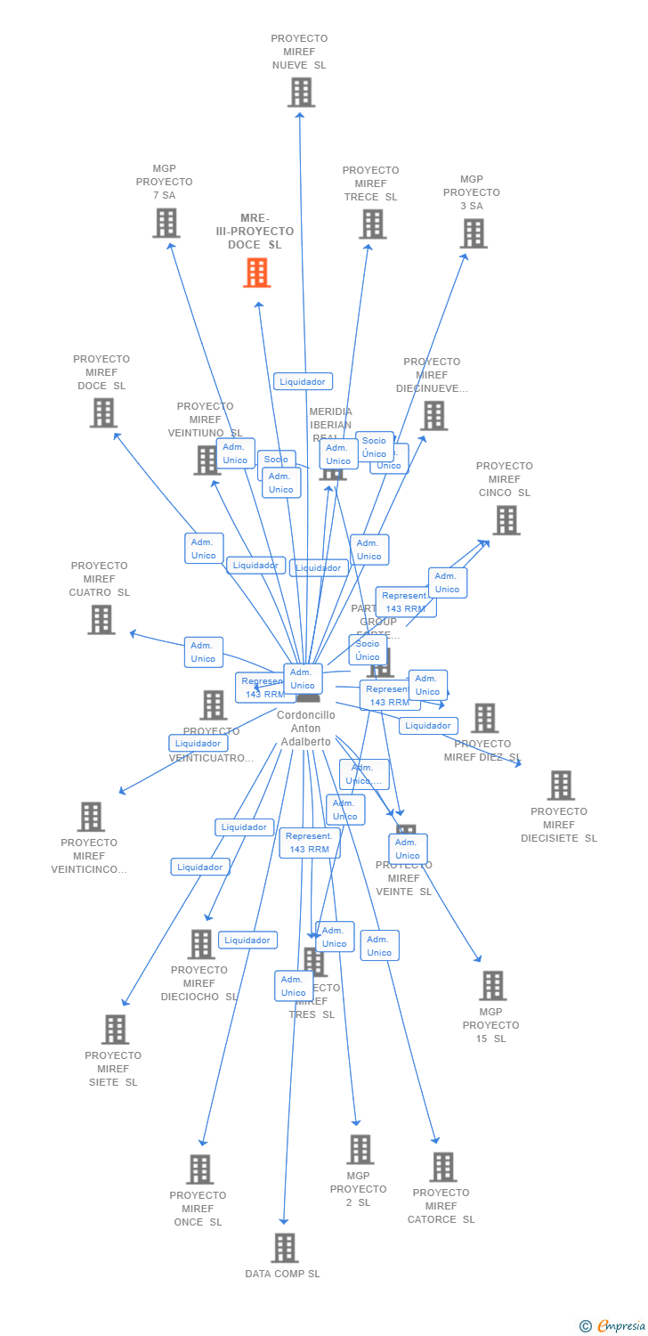 Vinculaciones societarias de MRE-III-PROYECTO DOCE SL