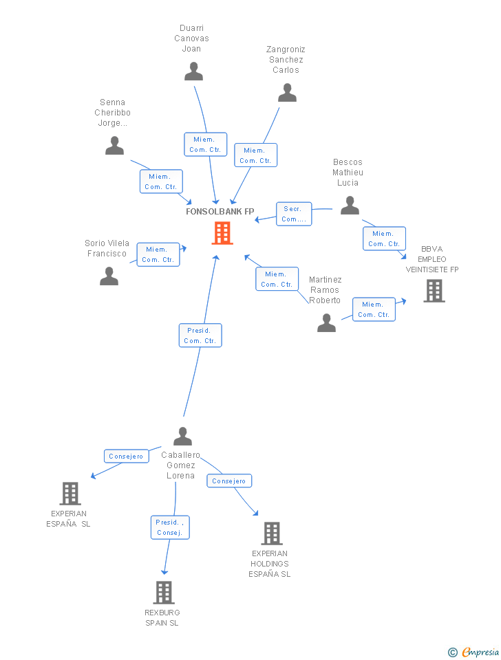 Vinculaciones societarias de FONSOLBANK FP