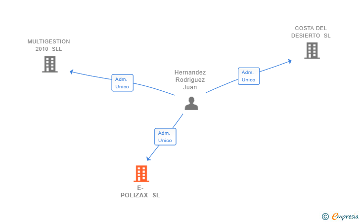 Vinculaciones societarias de E-POLIZAX SL