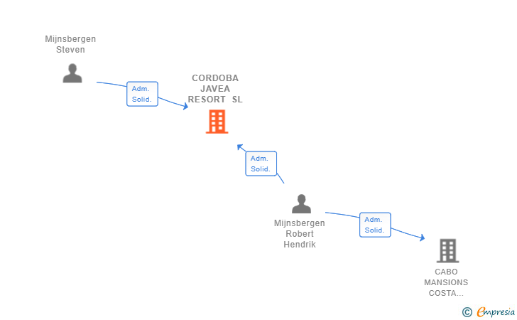 Vinculaciones societarias de CORDOBA JAVEA RESORT SL