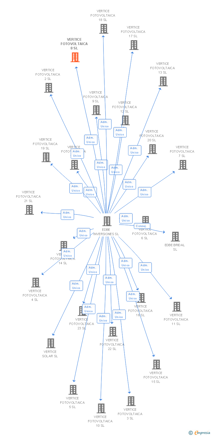 Vinculaciones societarias de VERTICE FOTOVOLTAICA 8 SL