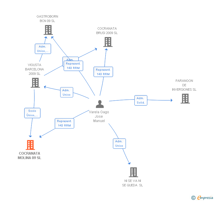 Vinculaciones societarias de COCRANATA MOLINA 09 SL