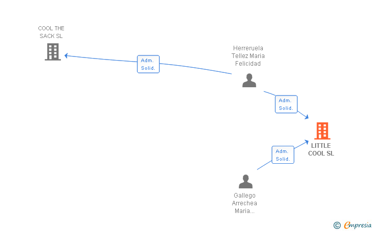Vinculaciones societarias de LITTLE COOL SL