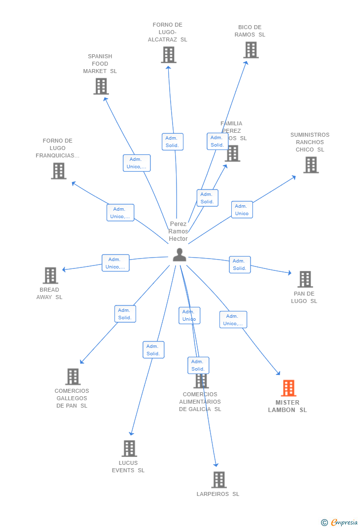 Vinculaciones societarias de MISTER LAMBON SL