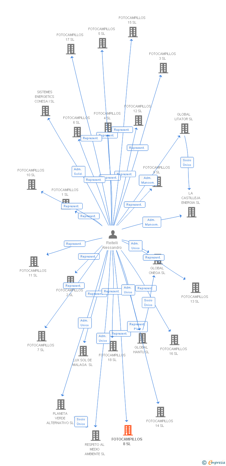 Vinculaciones societarias de FOTOCAMPILLOS 8 SL