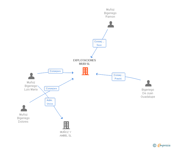 Vinculaciones societarias de EXPLOTACIONES MUBI SL