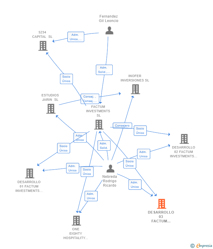 Vinculaciones societarias de DESARROLLO 03 FACTUM INVESTMENTS SL