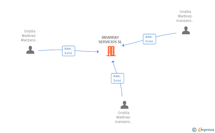 Vinculaciones societarias de BIDARRAY SERVICIOS SL